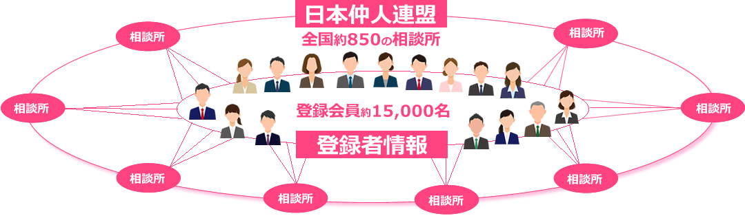 豊富な登録者数